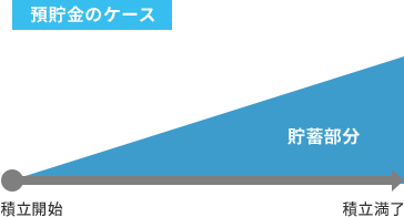 学資保険のケース