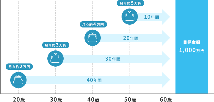 たとえば、60歳までに1,000万円ためる場合