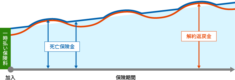 一時払終身保険