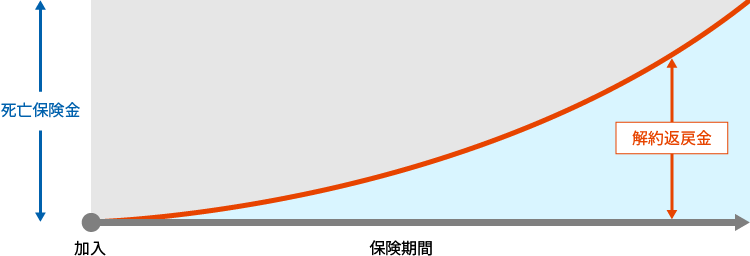 平準払終身保険