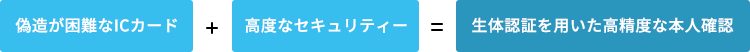 偽造が困難なICカード＋高度なセキュリティー＝生体認証を用いた高精度な本人確認