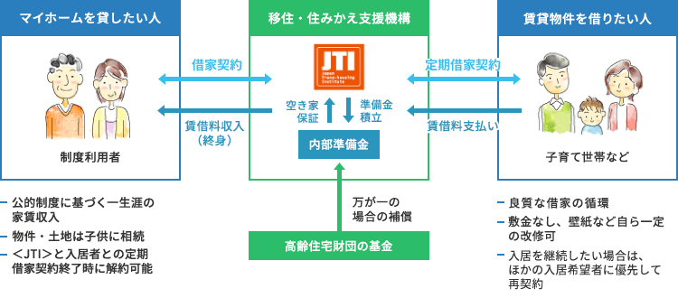 移住・住みかえ支援機構＜JTI＞の「マイホーム借上げ制度」