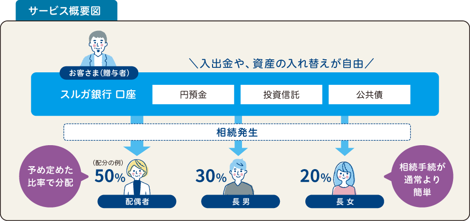 サービス概要図