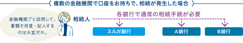 複数の金融機関で口座をお持ちで、相続が発生した場合