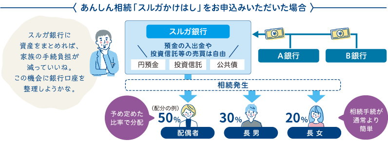 あんしん相続「スルガかけはし」をお申込みいただいた場合