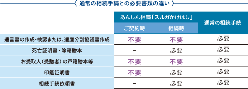 通常の相続手続との必要書類の違い