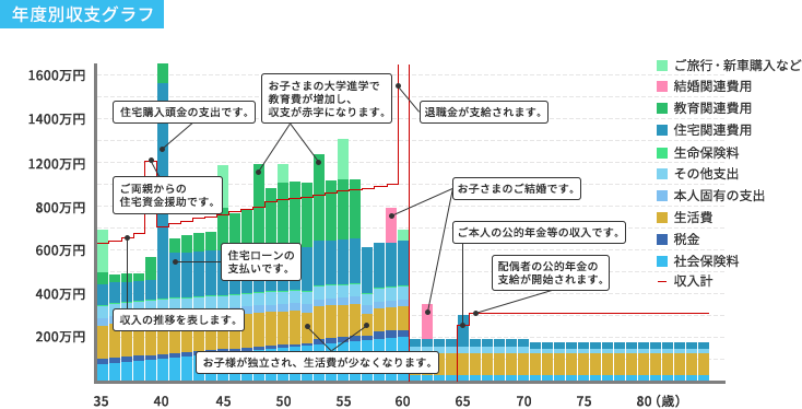 年度別収支グラフ