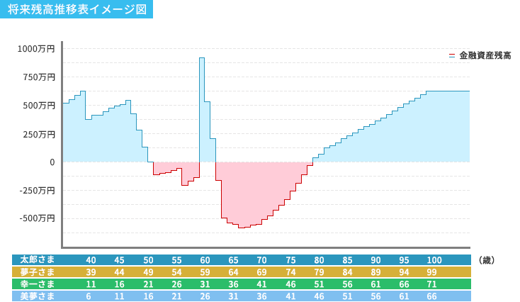 将来残高推移表イメージ図