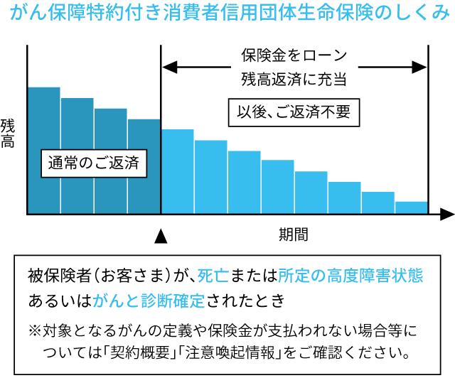 がん保障特約付き消費者信用団体生命保険の仕組み