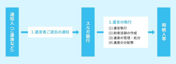 遺言執行の手順