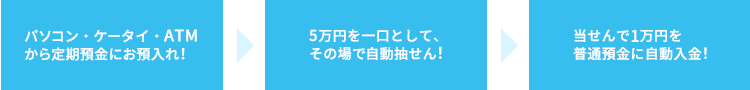ATM・インターネット/モバイルバンキングから定期預金にお預入れ!→5万円を一口として、その場で自動抽せん!→当せんで1万円を普通預金に自動入金!