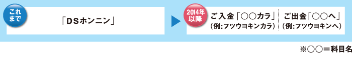 アンサー資金移動サービスの摘要文言変更