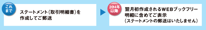 外貨定期預金の継続の取扱い変更