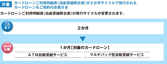 カードローンご利用明細表の発行サイクルの変更