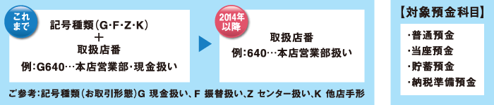 普通預金等の通帳印字方法変更（記号）