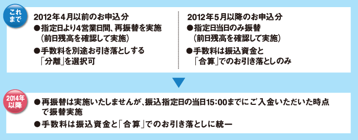 定額自動送金サービス一部機能見直し