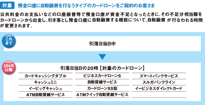 自動融資時刻の変更