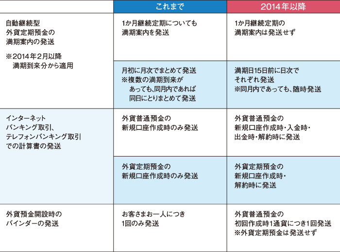 外貨預金取引に関する郵送物についての変更