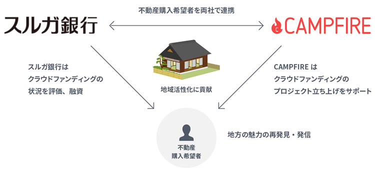 株式会社CAMPFIREと業務提携