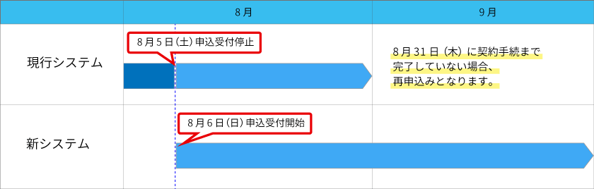 新システムへの切替にあたってのご注意事項