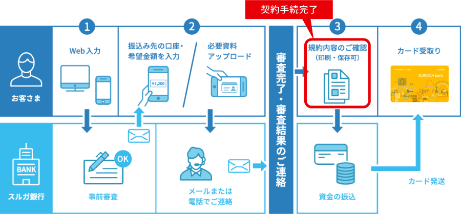 新システムへの切替にあたってのご注意事項