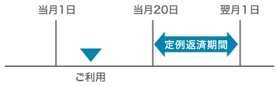 各回の返済期日図説