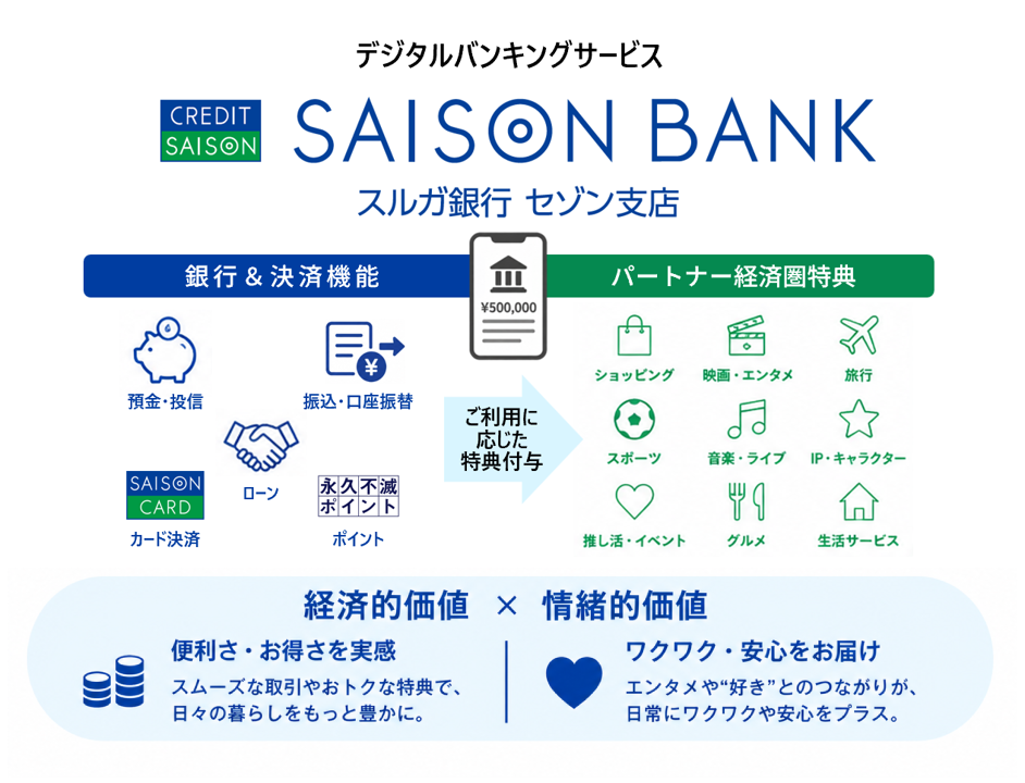 デジタルバンキングサービス SAISON BANK スルガ銀行 セゾン支店 コンセプト図