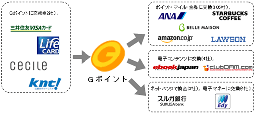 G-Point Club ポイント交換