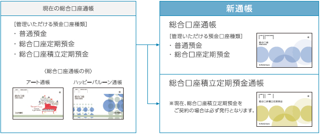 現在の総合口座通帳と新通帳の比較