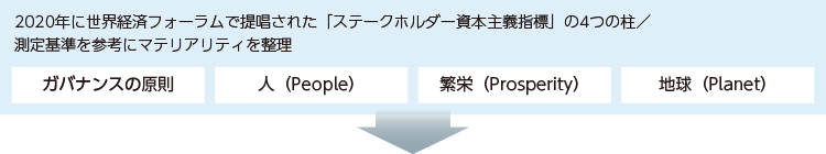 マテリアリティ候補の整理