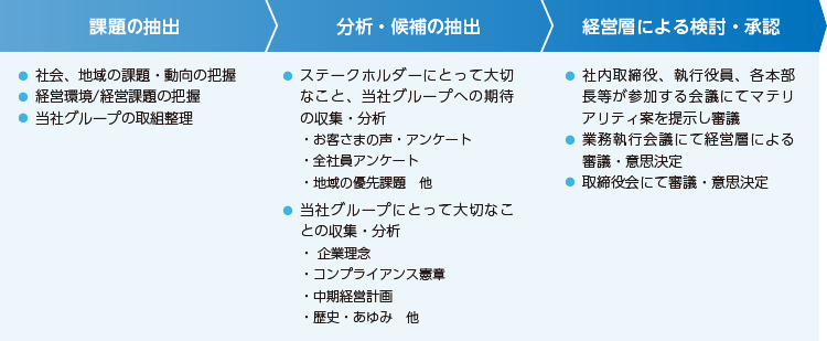マテリアリティ策定プロセス