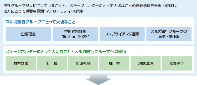 マテリアリティの抽出・特定