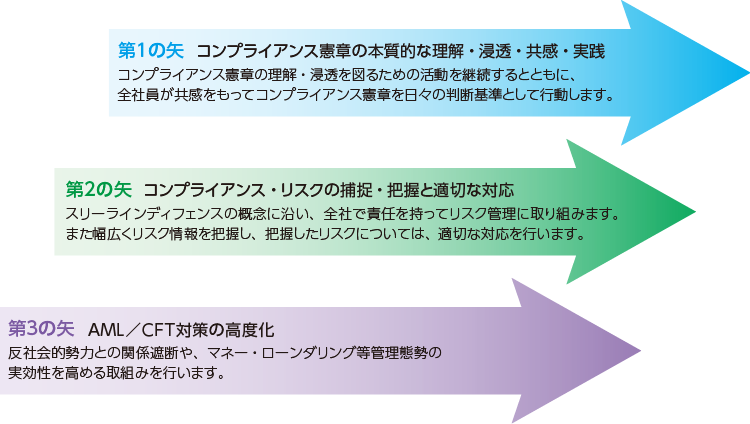3本の矢