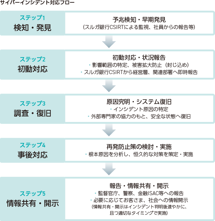 サイバーインシデント対応フロー