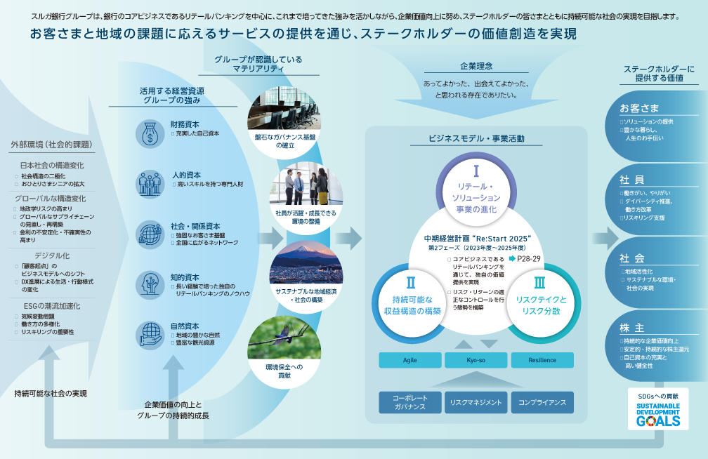 お客さまと地域の課題に応えるサービスの提供を通じ、ステークホルダーの価値創造を実現