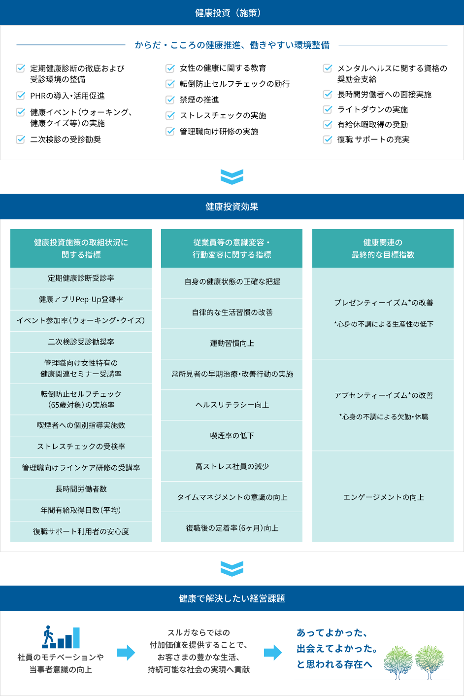 健康経営 戦略マップ