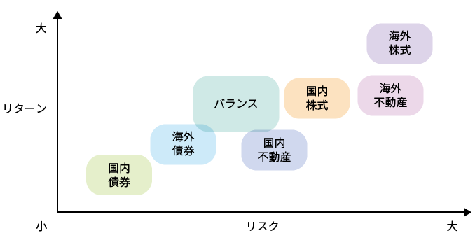 投資信託のリスクとリターン