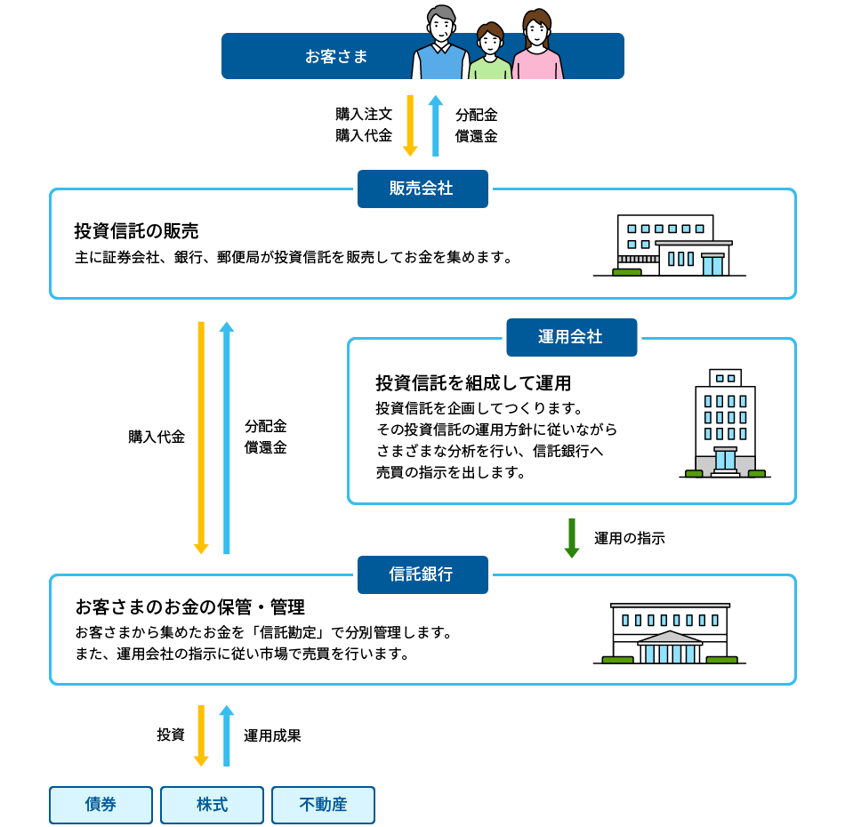 投資信託のしくみ