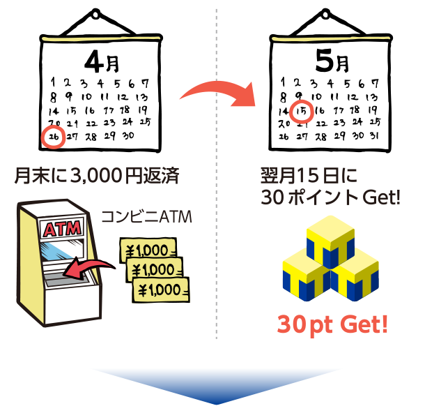 月末の3,000円返済→翌月15日に30ポイントGet!