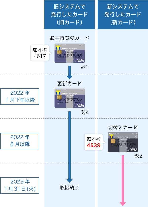 Visaデビットカードシステム移行に伴うカードの切替えについて│スルガ 