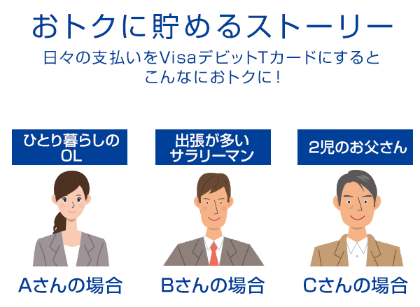 おトクに貯めるストーリー 日々の支払いをスルガＶポイントデビットに切り替えるとこんなにおトクに！ ひとり暮らしのOL Aさんの場合 出張が多いサラリーマン Bさんの場合 2児のお父さん Cさんの場合
