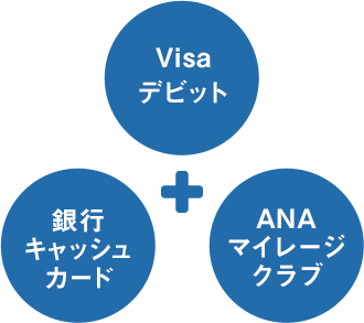 Visaデビット+銀行キャッシュカード+ANAマイレージクラブ