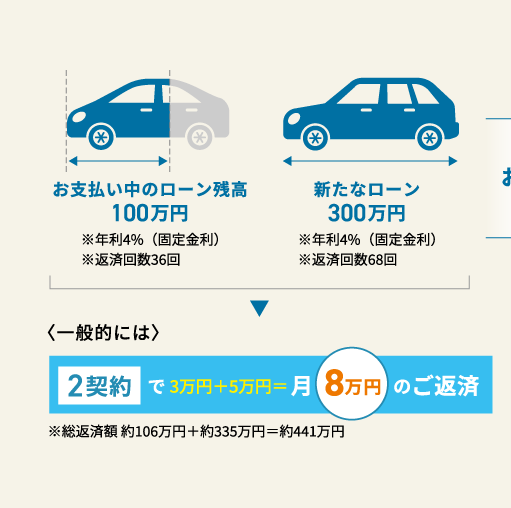 <一般的には>2契約で3万円+5万円=月8万円のご返済