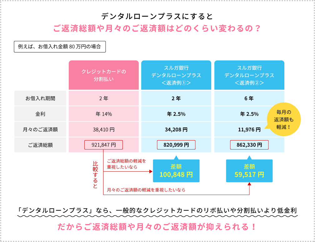 デンタルローンプラスにするとご返済総額や月々のご返済額はどのくらい変わるの?
