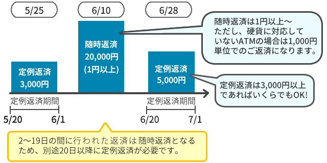 ご利用残高10万円の場合