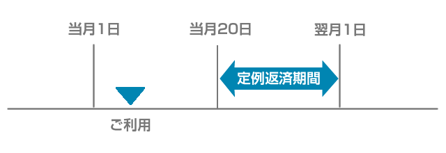 定例返済期間